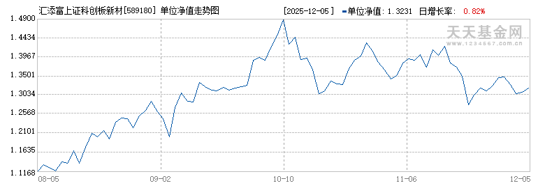 汇添富上证科创板新材料ETF(589180)历史净值