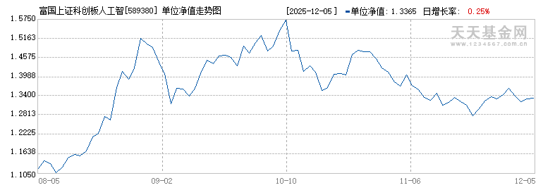 富国上证科创板人工智能ETF(589380)历史净值