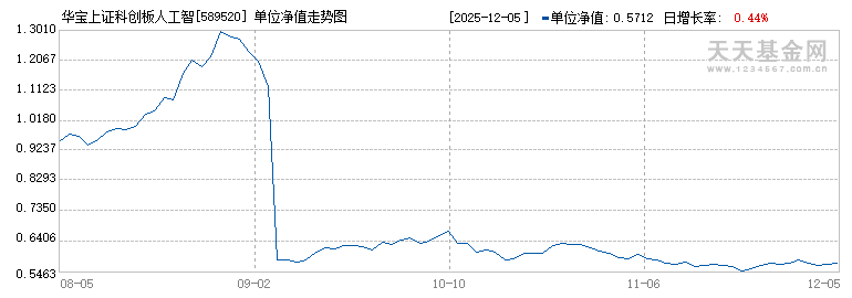 华宝上证科创板人工智能ETF(589520)历史净值