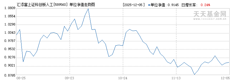 汇添富上证科创板人工智能ETF(589560)历史净值