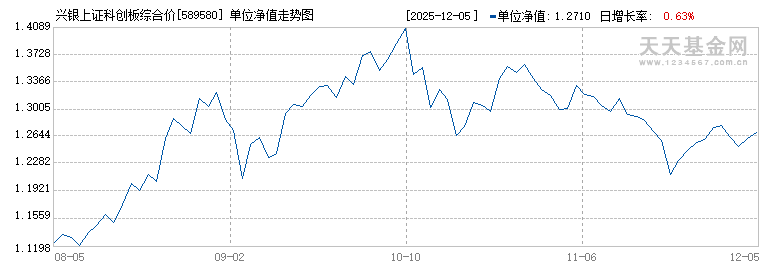 兴银上证科创板综合价格ETF(589580)历史净值