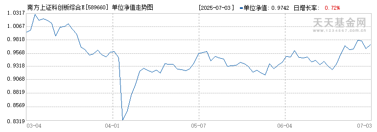 南方上证科创板综合ETF(589660)历史净值