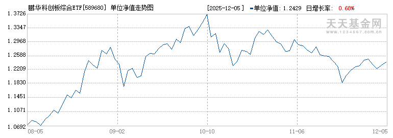 鹏华科创板综合ETF(589680)历史净值