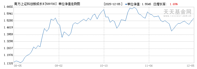 南方上证科创板成长ETF(589700)历史净值