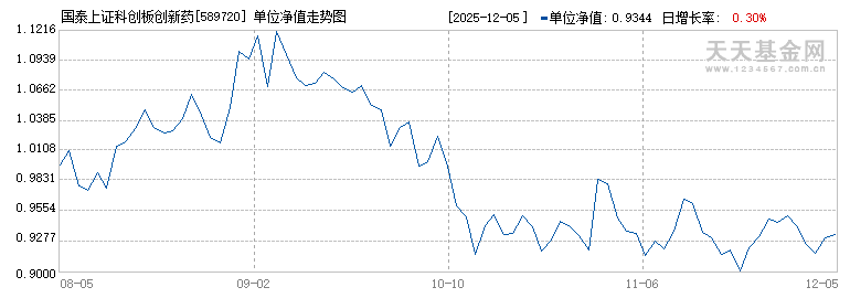 国泰上证科创板创新药ETF(589720)历史净值