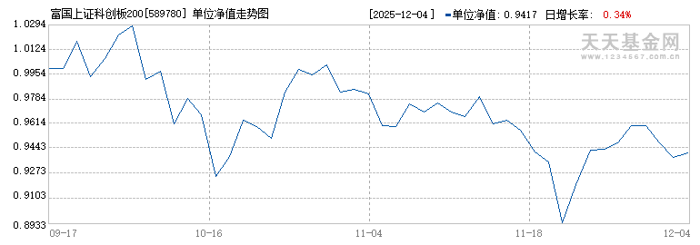 富国上证科创板200ETF(589780)历史净值