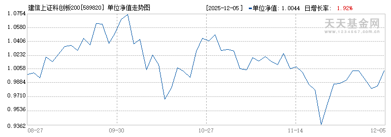 建信上证科创板200ETF(589820)历史净值