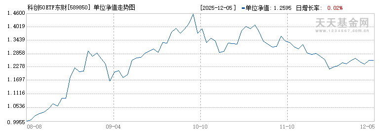 科创50ETF东财(589850)历史净值