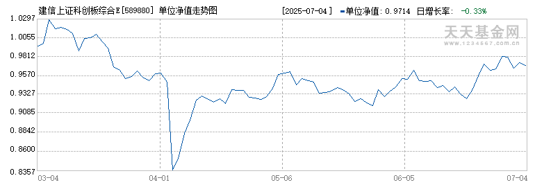 建信上证科创板综合ETF(589880)历史净值