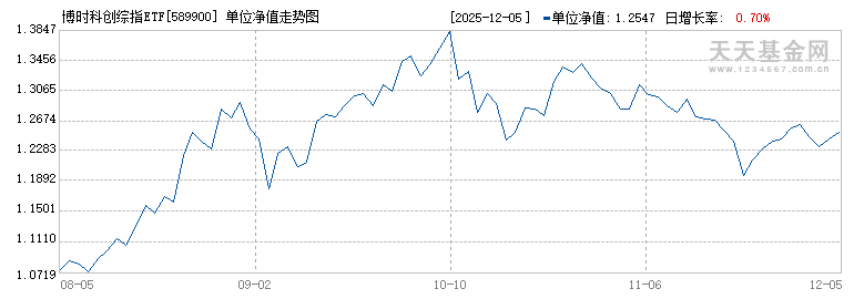 博时科创综指ETF(589900)历史净值