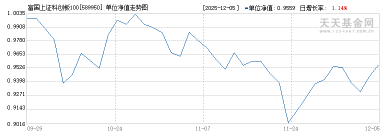 富国上证科创板100ETF(589950)历史净值
