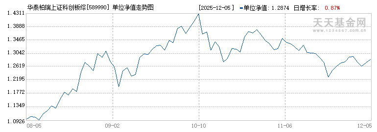 华泰柏瑞上证科创板综合ETF(589990)历史净值