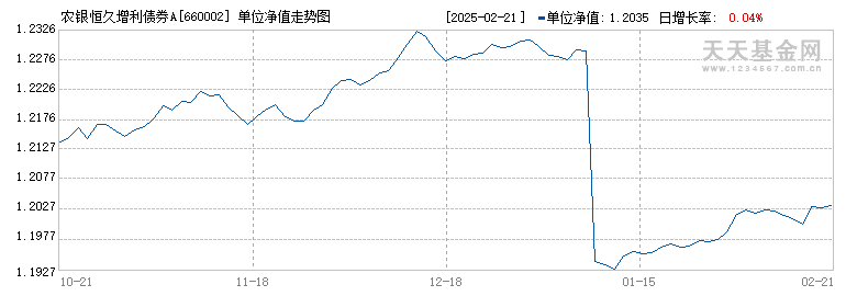 农银恒久增利债券A(660002)历史净值