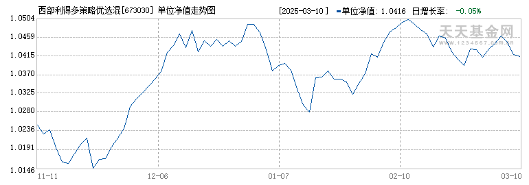 西部利得多策略优选混合(673030)历史净值