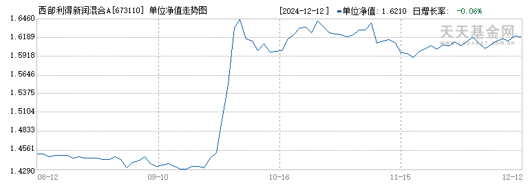 西部利得新润混合A(673110)历史净值