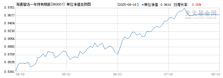 (850007)历史净值