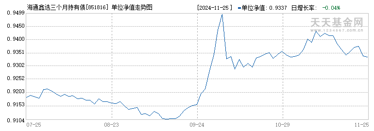 海通鑫选三个月持有债券C(851816)历史净值