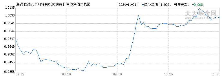 海通鑫诚六个月持有C(852099)历史净值