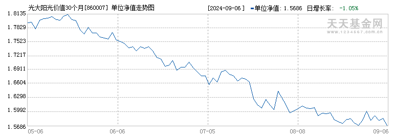 光大阳光价值30个月混合A(860007)历史净值