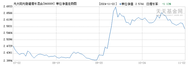 光大阳光稳健增长混合A(860009)历史净值