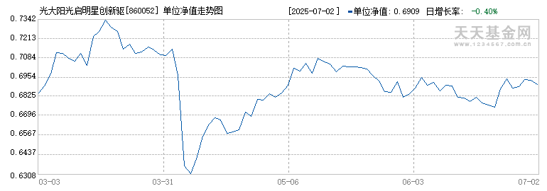 光大阳光启明星创新驱动主题混合B(860052)历史净值
