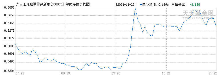 光大阳光启明星创新驱动主题混合C(860053)历史净值