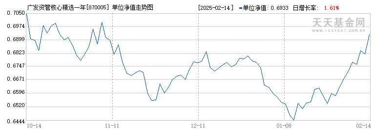 广发资管核心精选一年持有混合A(870005)历史净值