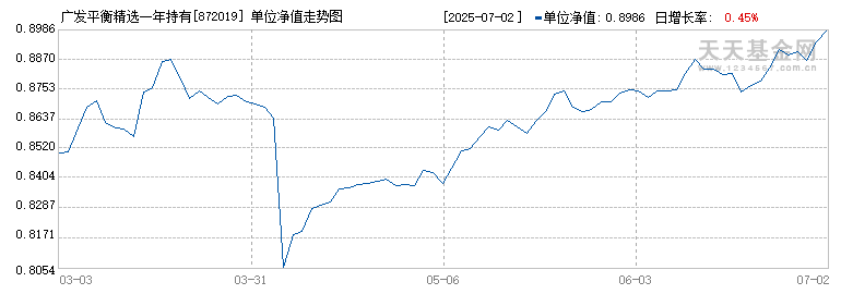 广发平衡精选一年持有混合C(872019)历史净值