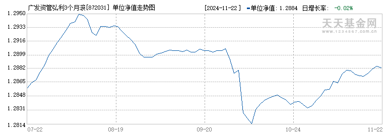 广发资管弘利3个月滚动持有债券A(872031)历史净值