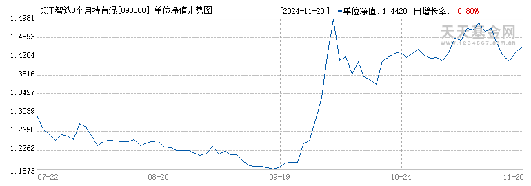 长江智选3个月持有混合(FOF)A(890008)历史净值