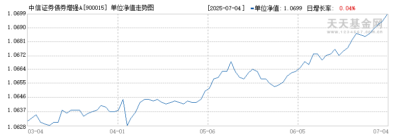 中信证券债券增强A(900015)历史净值