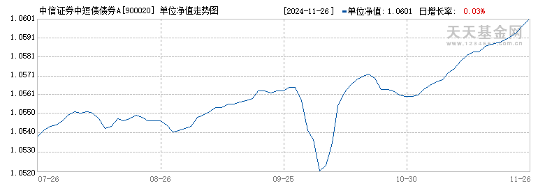 中信证券中短债债券A(900020)历史净值