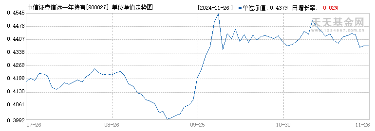 中信证券信远一年持有混合A(900027)历史净值