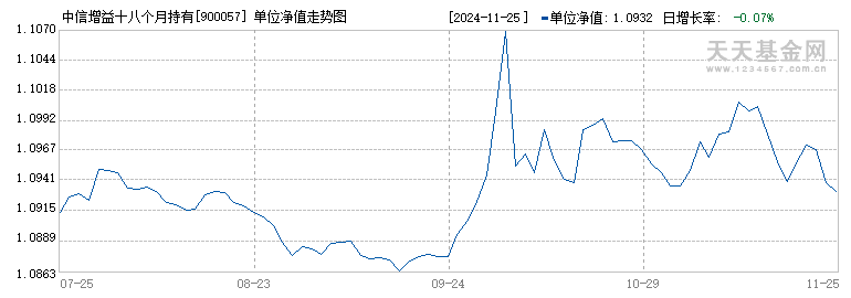 中信增益十八个月持有债券C(900057)历史净值