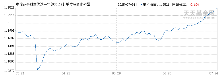 (900112)历史净值