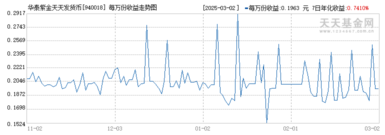 华泰紫金天天发货币(940018)历史净值