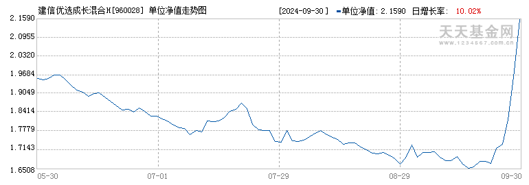 建信优选成长混合H(960028)历史净值