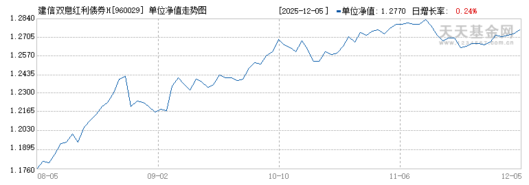 建信双息红利债券H(960029)历史净值