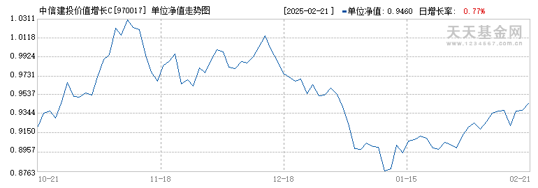 中信建投价值增长C(970017)历史净值