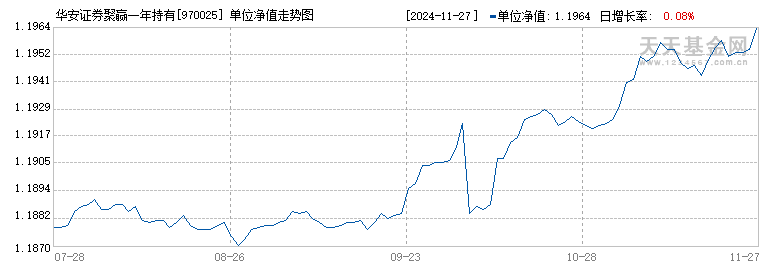 华安证券聚赢一年持有B(970025)历史净值