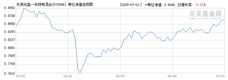 东吴裕盈一年持有混合B(970044)历史净值