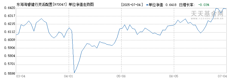 东海海睿健行灵活配置混合B(970047)历史净值