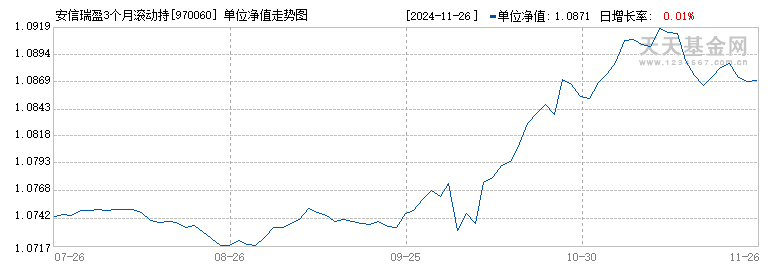 安信瑞盈3个月滚动持有债C(970060)历史净值