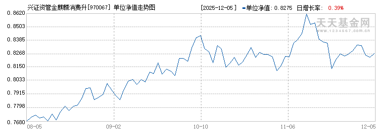 兴证资管金麒麟消费升级混合A(970067)历史净值