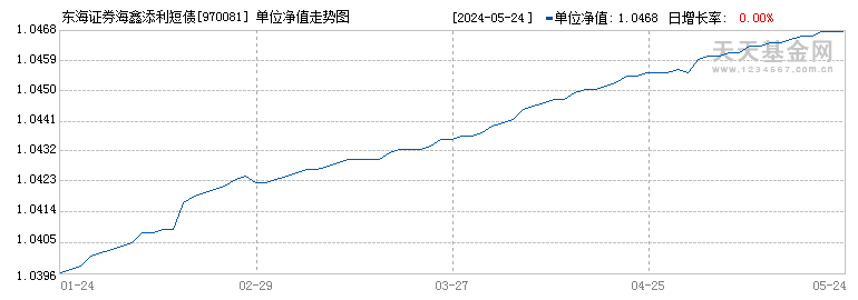 东海证券海鑫添利短债(970081)历史净值