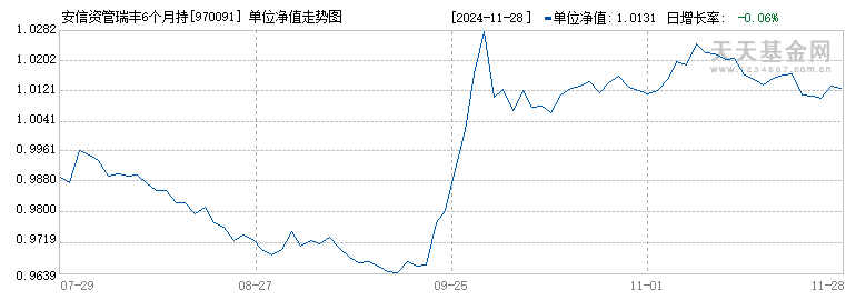 安信资管瑞丰6个月持有债券B(970091)历史净值