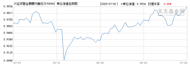兴证资管金麒麟均衡优选一年持有混合B(970094)历史净值
