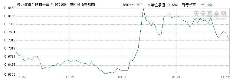 兴证资管金麒麟兴享优选一年持有期混合A(970100)历史净值