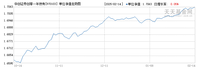 华创证券创享一年持有债券A(970103)历史净值