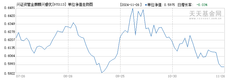 兴证资管金麒麟兴睿优选一年持有期混合B(970113)历史净值